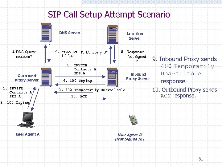 SIP Call Setup Attempt Scenario DNS Server 3. DNS Query: mci. com? Outbound Proxy