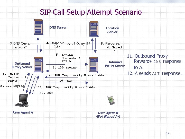 SIP Call Setup Attempt Scenario DNS Server 3. DNS Query: mci. com? Outbound Proxy