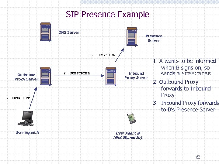 SIP Presence Example DNS Server Presence Server 3. SUBSCRIBE Outbound Proxy Server 2. SUBSCRIBE