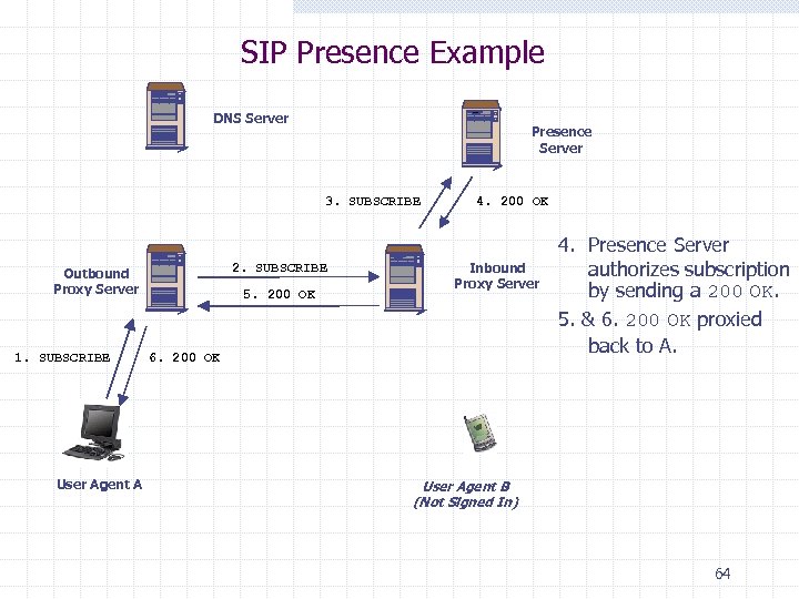 SIP Presence Example DNS Server Presence Server 3. SUBSCRIBE 2. SUBSCRIBE Outbound Proxy Server