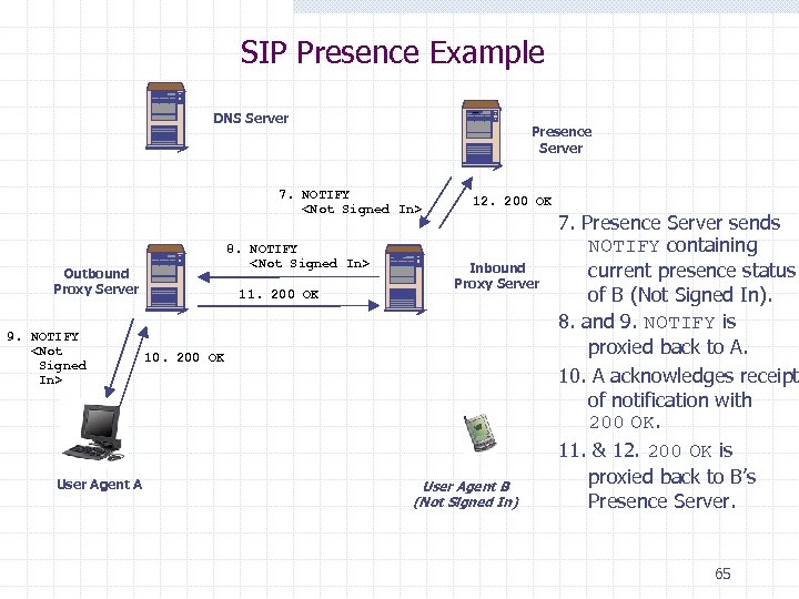 SIP Presence Example DNS Server Presence Server 7. NOTIFY <Not Signed In> Outbound Proxy