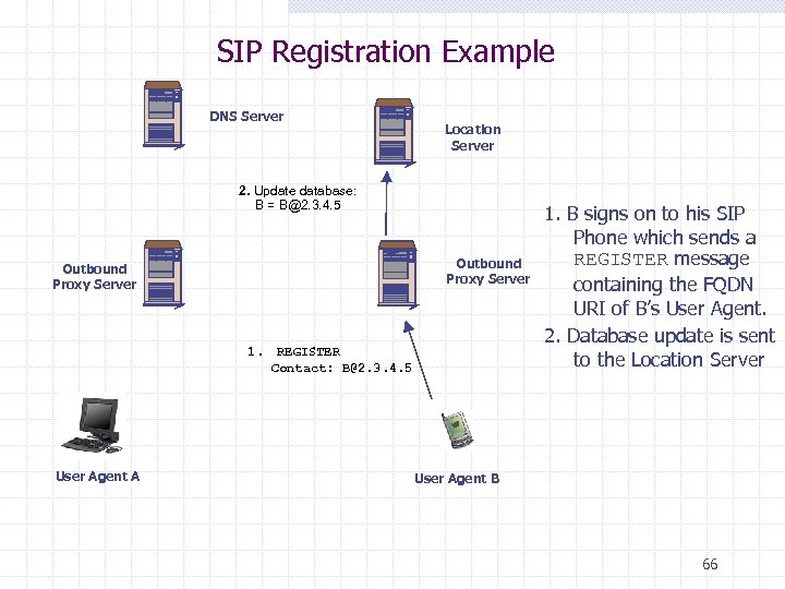 SIP Registration Example DNS Server Location Server 2. Update database: B = B@2. 3.