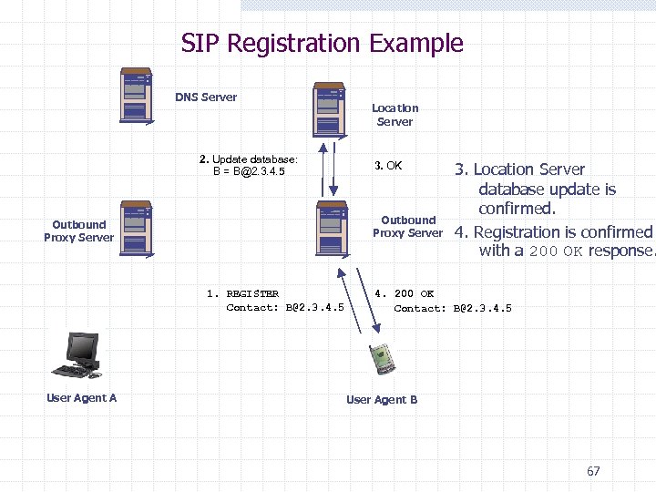 SIP Registration Example DNS Server 2. Update database: B = B@2. 3. 4. 5