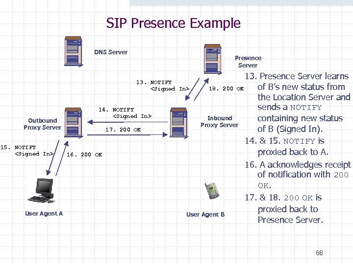 SIP Presence Example DNS Server Presence Server 13. Presence Server learns of B’s new