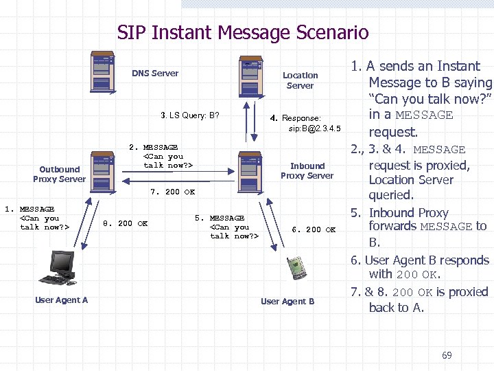 SIP Instant Message Scenario DNS Server Location Server 3. LS Query: B? Outbound Proxy