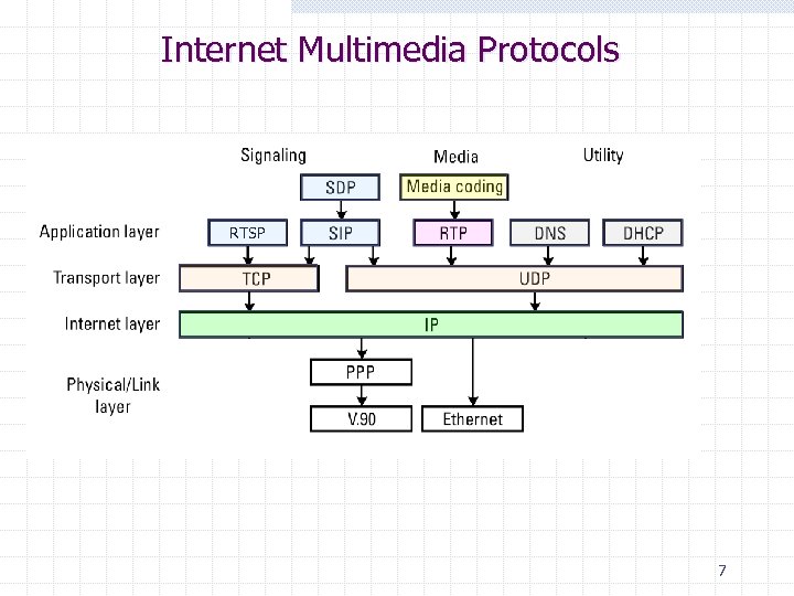 Internet Multimedia Protocols RTSP 7 