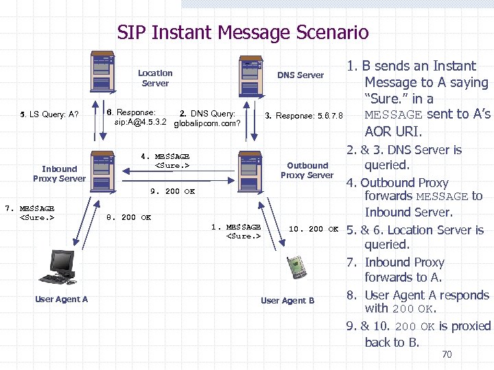 SIP Instant Message Scenario Location Server 5. LS Query: A? Inbound Proxy Server 1.