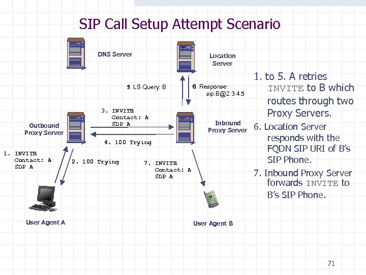 SIP Call Setup Attempt Scenario DNS Server Location Server 5. LS Query: B Outbound