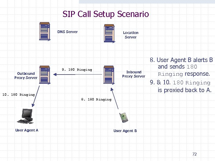 SIP Call Setup Scenario DNS Server Outbound Proxy Server Location Server 9. 180 Ringing