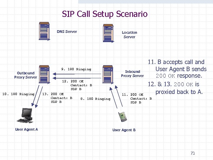 SIP Call Setup Scenario DNS Server Outbound Proxy Server 10. 180 Ringing User Agent