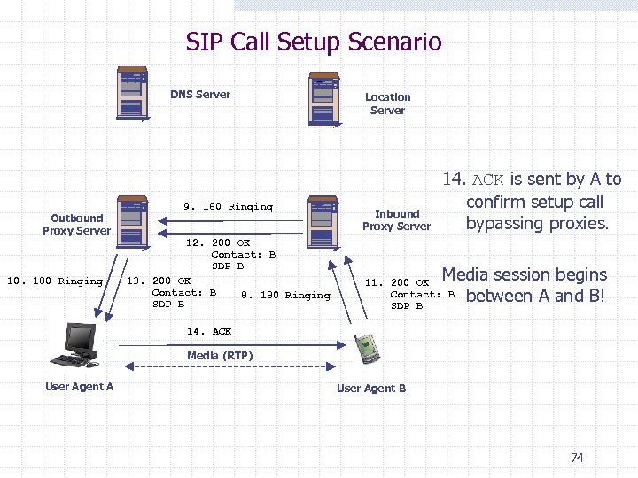 SIP Call Setup Scenario DNS Server Outbound Proxy Server 10. 180 Ringing 9. 180