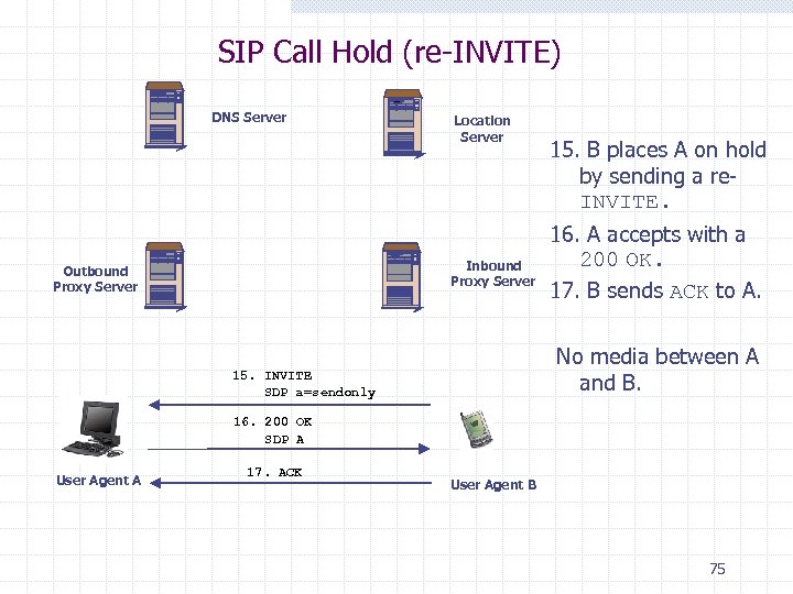 SIP Call Hold (re-INVITE) DNS Server Location Server Inbound Proxy Server Outbound Proxy Server