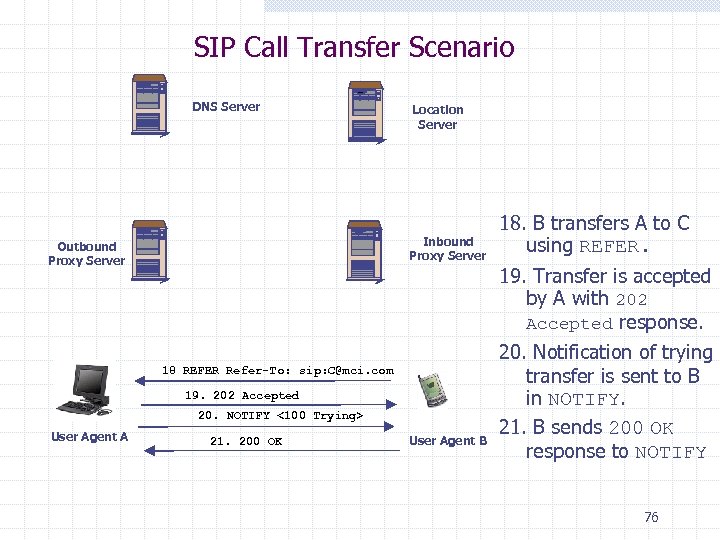 SIP Call Transfer Scenario DNS Server Location Server Inbound Proxy Server Outbound Proxy Server