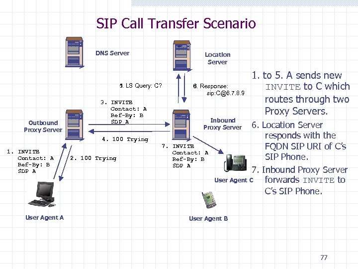 SIP Call Transfer Scenario DNS Server Location Server 5. LS Query: C? Outbound Proxy