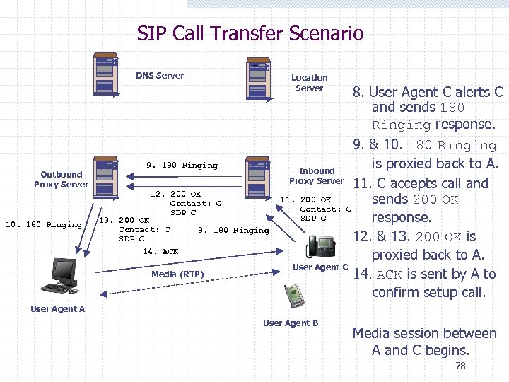 SIP Call Transfer Scenario DNS Server Outbound Proxy Server Location Server 9. 180 Ringing