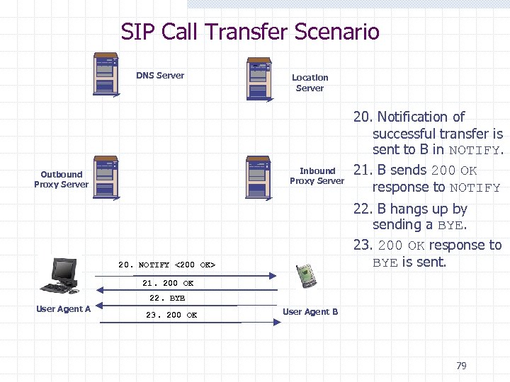 SIP Call Transfer Scenario DNS Server Location Server Inbound Proxy Server Outbound Proxy Server