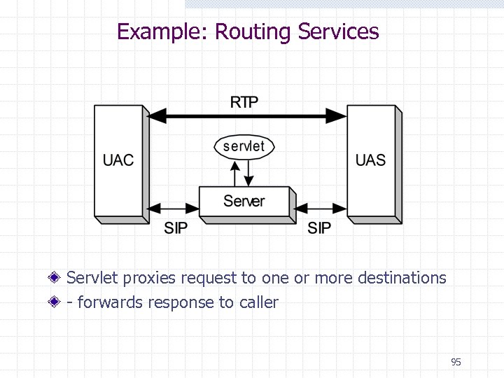 Example: Routing Services Servlet proxies request to one or more destinations - forwards response