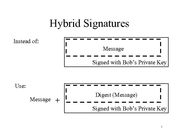 Hybrid Signatures Instead of: Message Signed with Bob’s Private Key Use: Message + Message