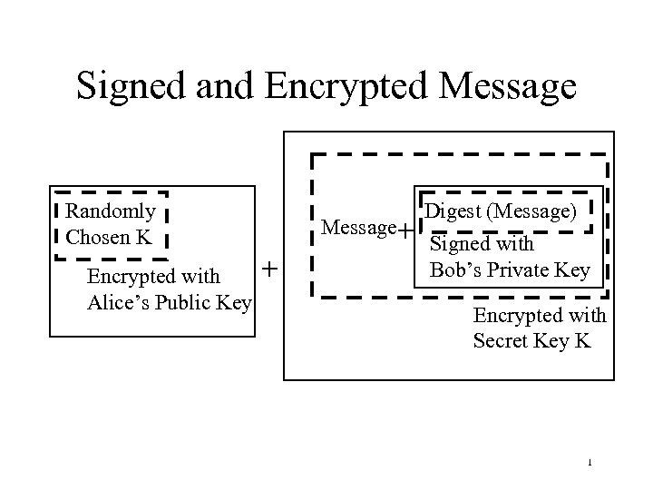 Signed and Encrypted Message Randomly Chosen K Encrypted with Alice’s Public Key Message+ +