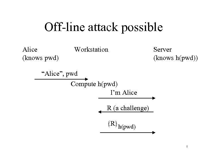 Off-line attack possible Alice (knows pwd) Workstation Server (knows h(pwd)) “Alice”, pwd Compute h(pwd)