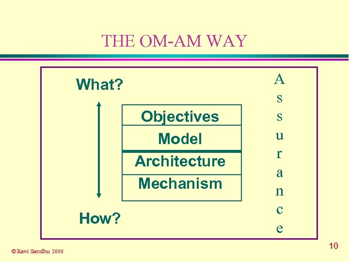 THE OM-AM WAY What? Objectives Model Architecture Mechanism How? © Ravi Sandhu 2000 A