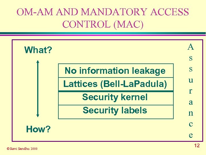 OM-AM AND MANDATORY ACCESS CONTROL (MAC) What? No information leakage Lattices (Bell-La. Padula) Security