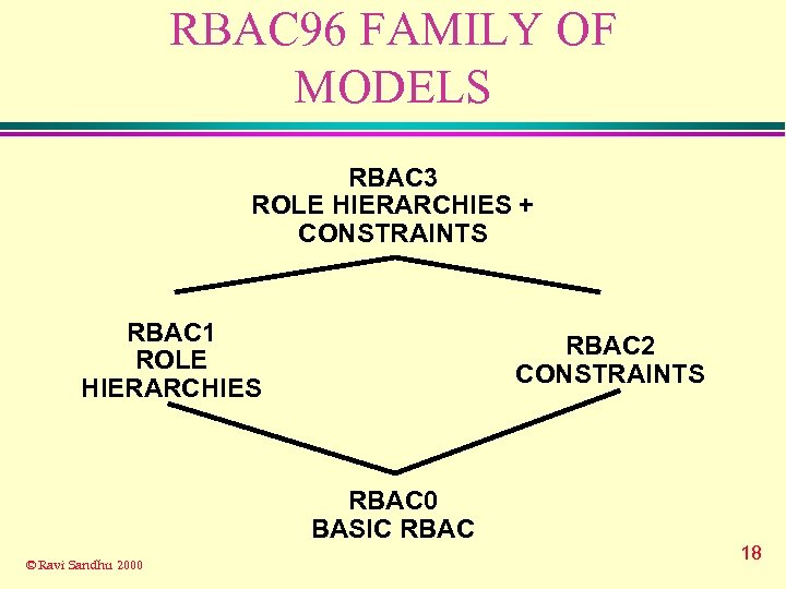 RBAC 96 FAMILY OF MODELS RBAC 3 ROLE HIERARCHIES + CONSTRAINTS RBAC 1 ROLE