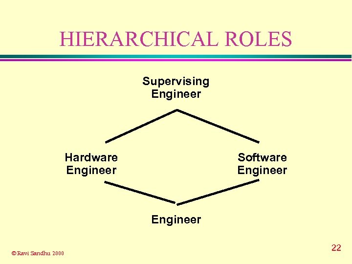 HIERARCHICAL ROLES Supervising Engineer Hardware Engineer Software Engineer © Ravi Sandhu 2000 22 