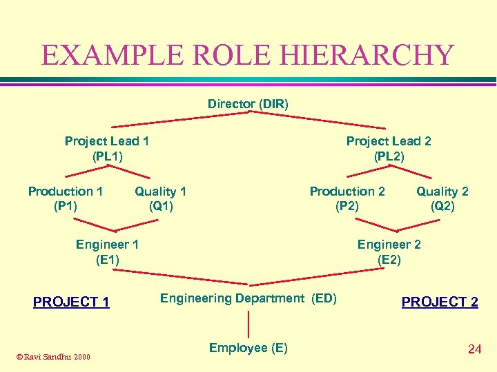 EXAMPLE ROLE HIERARCHY Director (DIR) Project Lead 1 (PL 1) Production 1 (P 1)