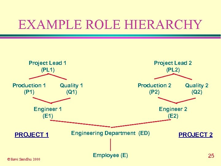 EXAMPLE ROLE HIERARCHY Project Lead 1 (PL 1) Production 1 (P 1) Project Lead