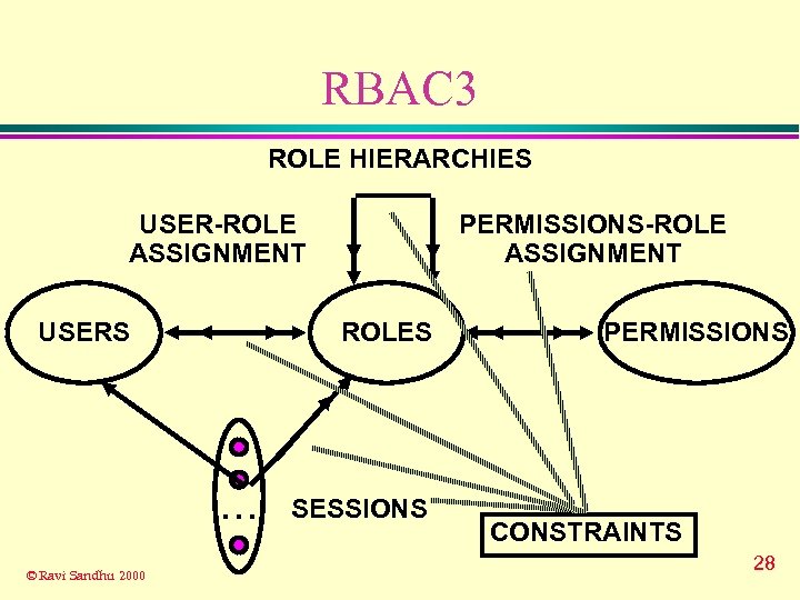 RBAC 3 ROLE HIERARCHIES USER-ROLE ASSIGNMENT USERS ROLES . . . © Ravi Sandhu