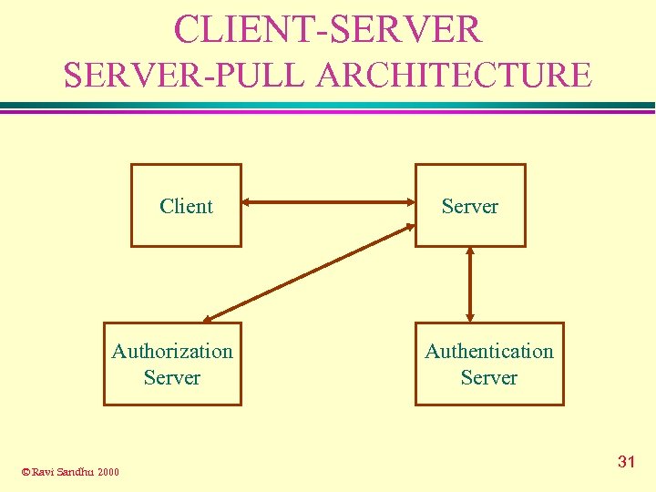 CLIENT-SERVER-PULL ARCHITECTURE Client Authorization Server © Ravi Sandhu 2000 Server Authentication Server 31 