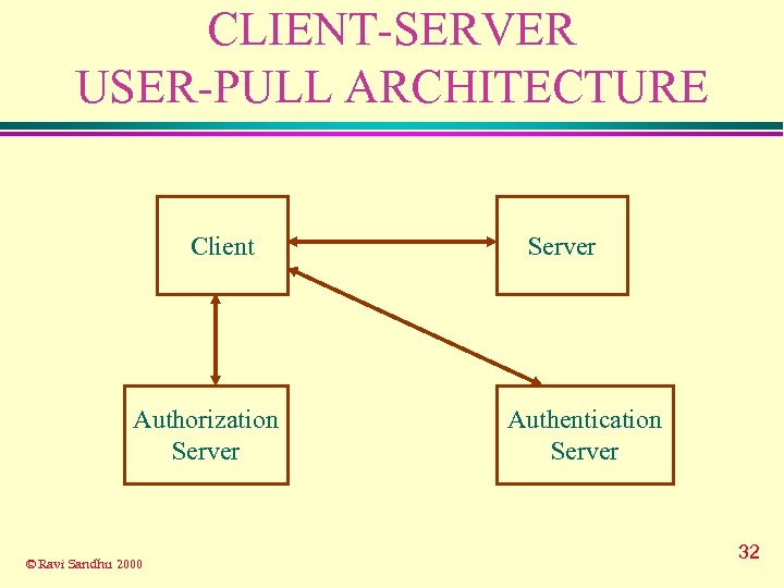 CLIENT-SERVER USER-PULL ARCHITECTURE Client Authorization Server © Ravi Sandhu 2000 Server Authentication Server 32