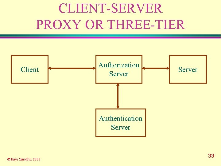 CLIENT-SERVER PROXY OR THREE-TIER Client Authorization Server Authentication Server © Ravi Sandhu 2000 33