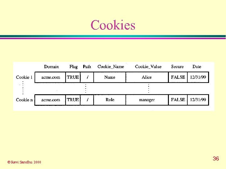 Cookies © Ravi Sandhu 2000 36 