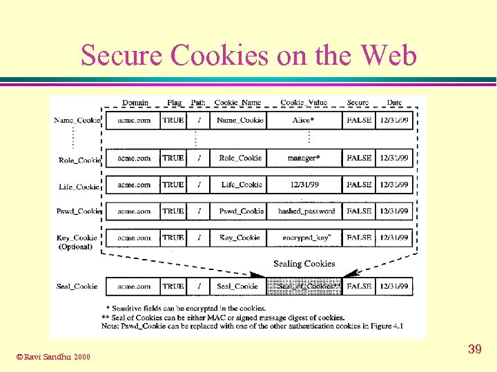 Secure Cookies on the Web © Ravi Sandhu 2000 39 