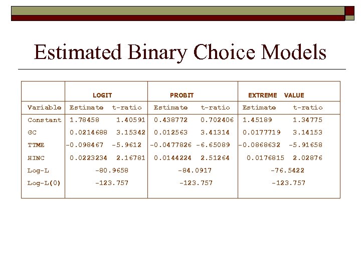 Estimated Binary Choice Models LOGIT Variable Estimate Constant 1. 78458 GC 0. 0214688 TTME
