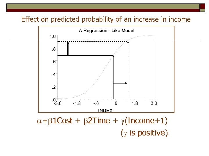 Effect on predicted probability of an increase in income + 1 Cost + 2
