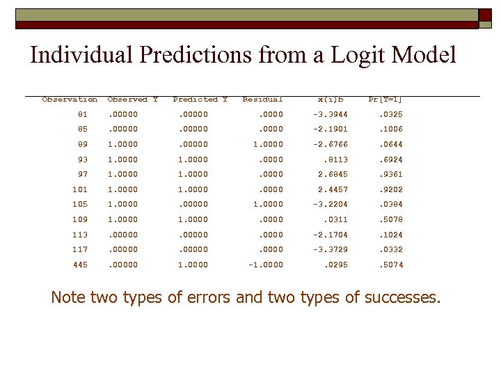 Individual Predictions from a Logit Model Observation Observed Y Predicted Y Residual x(i)b Pr[Y=1]