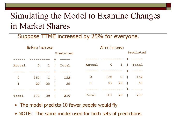Simulating the Model to Examine Changes in Market Shares Suppose TTME increased by 25%