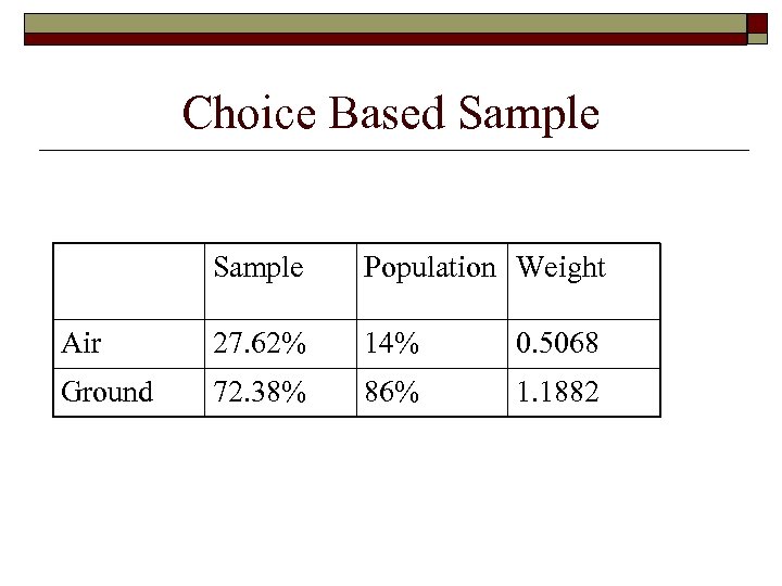 Choice Based Sample Population Weight Air 27. 62% 14% 0. 5068 Ground 72. 38%
