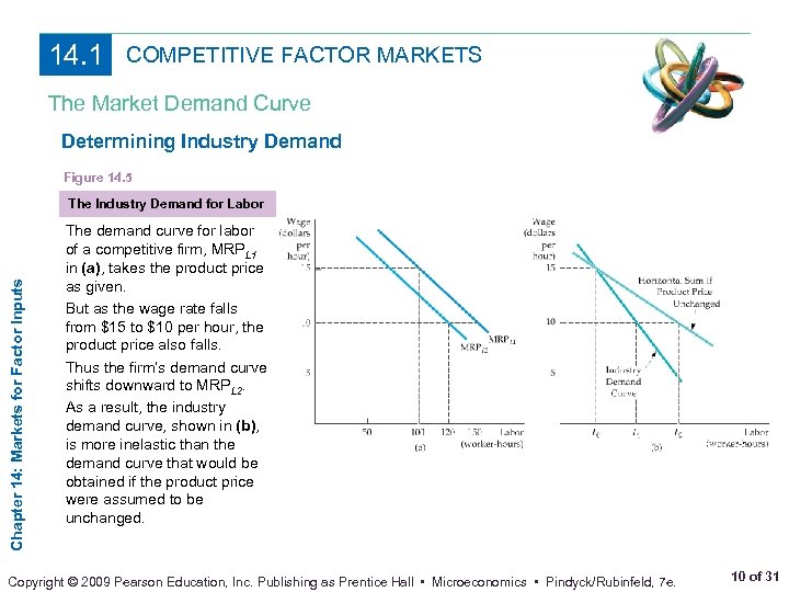 14. 1 COMPETITIVE FACTOR MARKETS The Market Demand Curve Determining Industry Demand Figure 14.