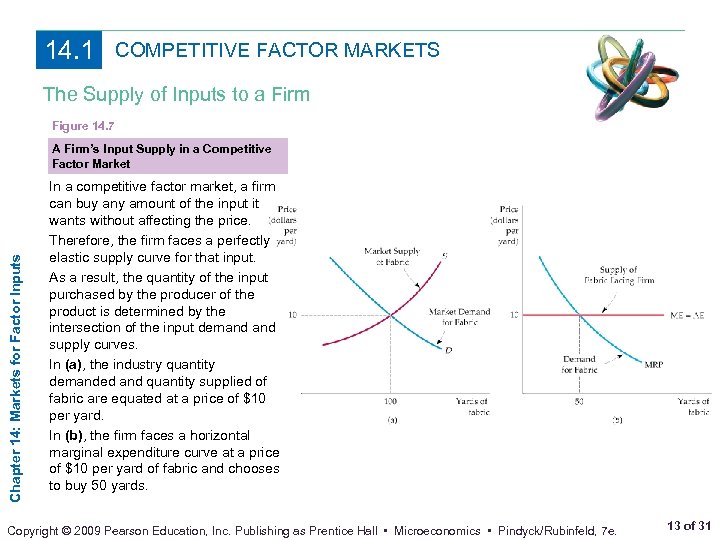 14. 1 COMPETITIVE FACTOR MARKETS The Supply of Inputs to a Firm Figure 14.