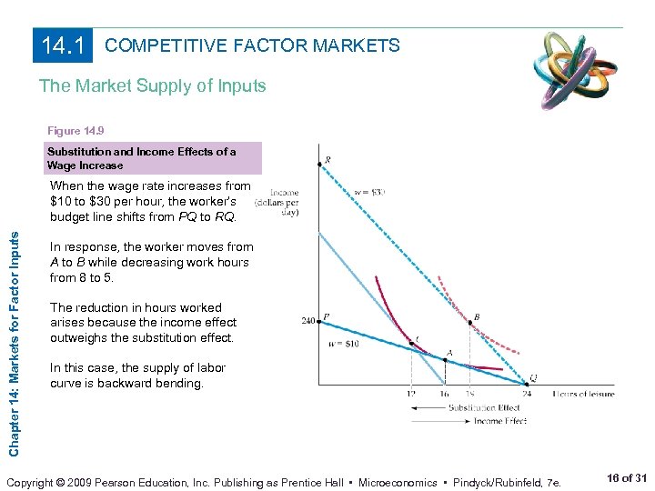 14. 1 COMPETITIVE FACTOR MARKETS The Market Supply of Inputs Figure 14. 9 Substitution