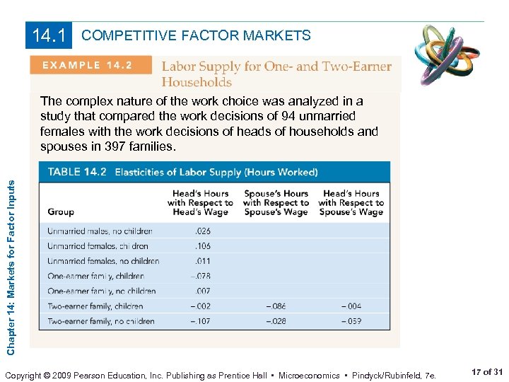 14. 1 COMPETITIVE FACTOR MARKETS Chapter 14: Markets for Factor Inputs The complex nature