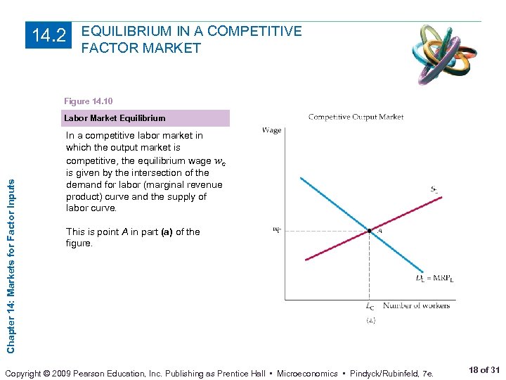 14. 2 EQUILIBRIUM IN A COMPETITIVE FACTOR MARKET Figure 14. 10 Chapter 14: Markets