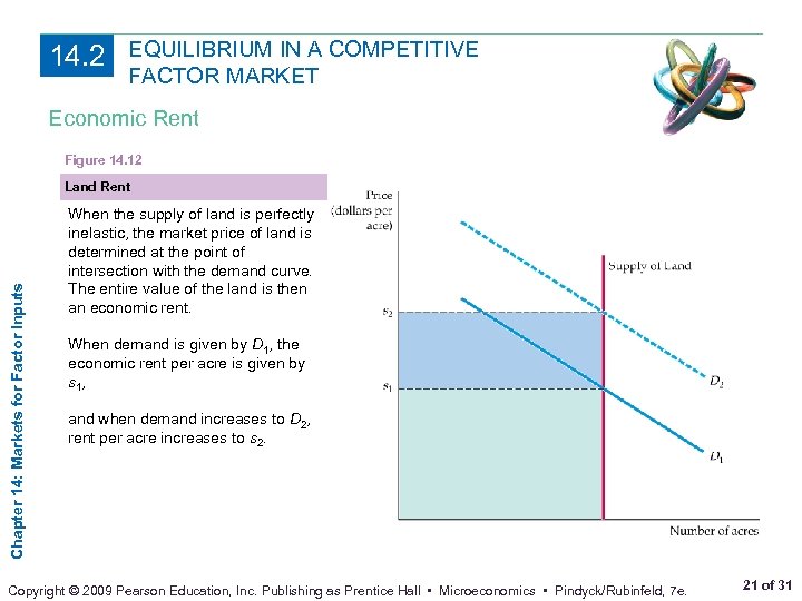 14. 2 EQUILIBRIUM IN A COMPETITIVE FACTOR MARKET Economic Rent Figure 14. 12 Chapter