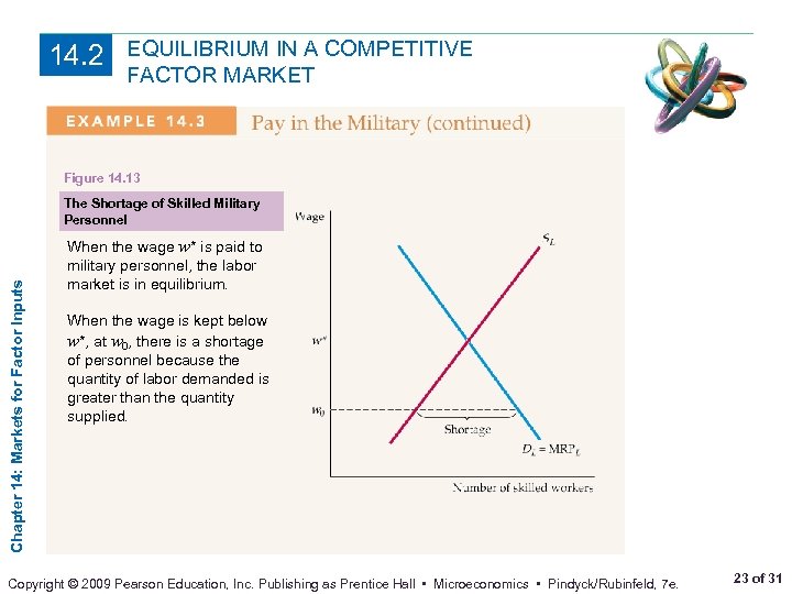 14. 2 EQUILIBRIUM IN A COMPETITIVE FACTOR MARKET Figure 14. 13 Chapter 14: Markets