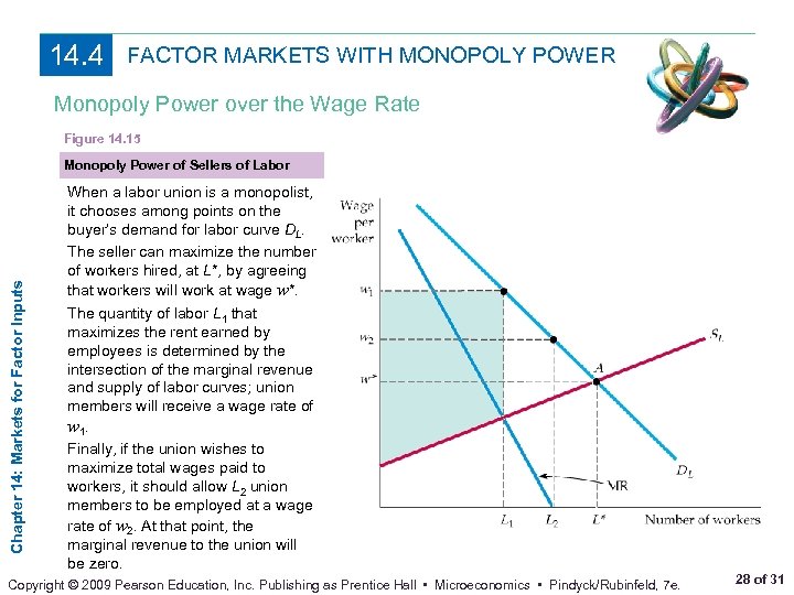 14. 4 FACTOR MARKETS WITH MONOPOLY POWER Monopoly Power over the Wage Rate Figure