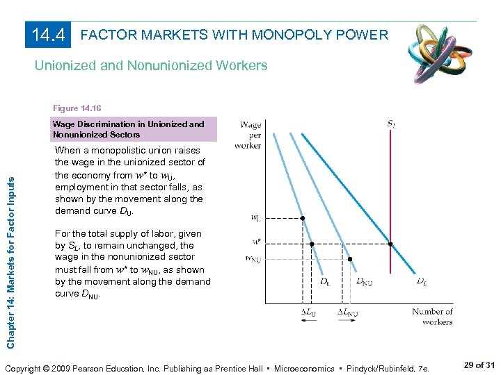 14. 4 FACTOR MARKETS WITH MONOPOLY POWER Unionized and Nonunionized Workers Figure 14. 16